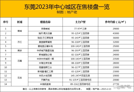 难以置信（东莞2022年楼盘）东莞2021在售楼盘，(图1)